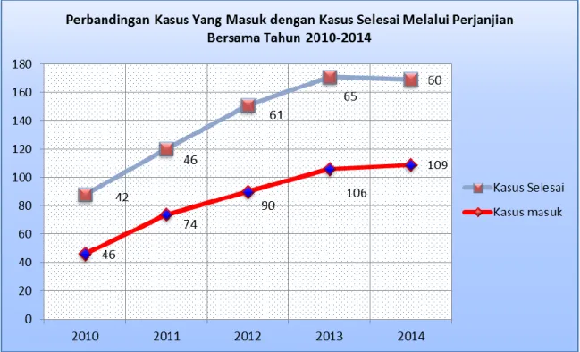 Grafik 3.6 Perbandingan Kasus Masuk dengan Kasus Selesai Melalui Perjanjian Bersama        Tahun 2010-2014 