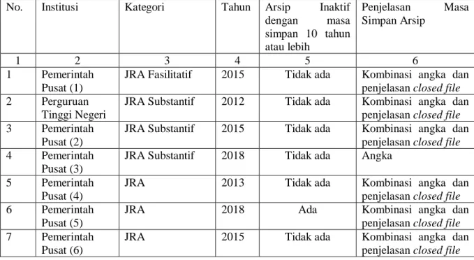Tabel 1. Profil Jadwal Retensi Arsip pada Institusi Pemerintah 