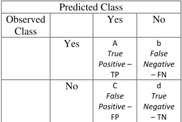 Tabel 1. Hasil yang Diperoleh dari  Dua Kelas Prediksi (Jiawei Han, 2010) 