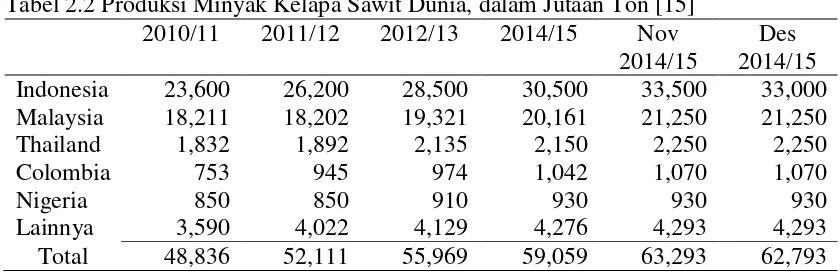 Tabel 2.1 Luas Areal Perkebunan Kelapa Sawit di Indonesia [12] 