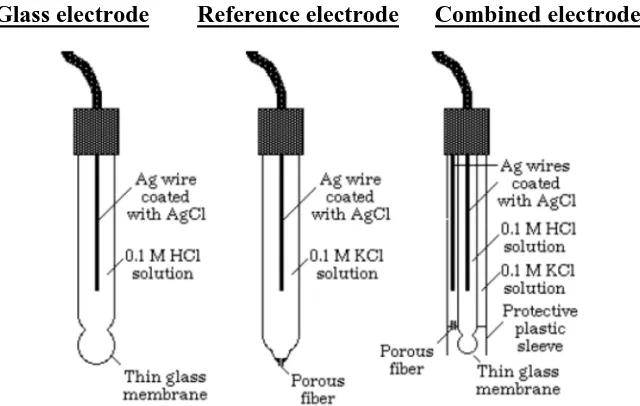 Gambar 2.5 Skema Elektroda Gelas, Referensi, dan Gabungan [33] 