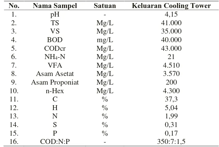 Tabel 2.3 Karakteristik LCPKS dari sampel Adolina [18] 
