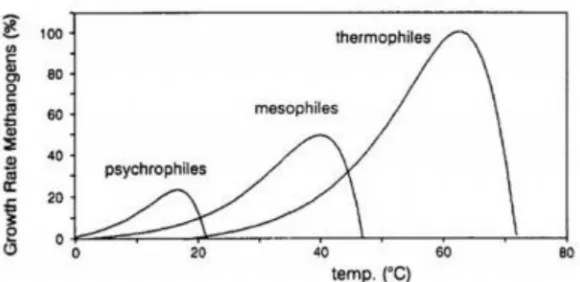 Gambar 2.2 Hubungan Temperatur dengan Kecepatan Pertumbuhan Mikroorganisme 