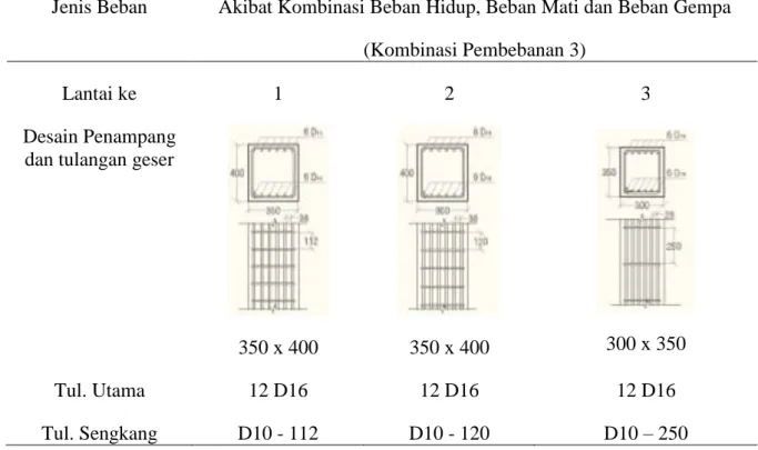 Tabel  4.  Rekapitulasi  Hasil  Perhitungan  Dimensi  dan  Tulangan  Kolom  Akibat  Kombinasi  Beban Hidup, Beban Mati, dan Beban Gempa (Kombinasi Pembebanan 3) 