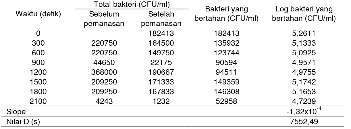 Tabel 1. Reduksi Bakteri Susu pada Pemanasan Suhu 70 o C pada Periode yang Bervariasi 
