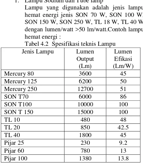 Tabel 4.2 Spesifikasi teknis Lampu