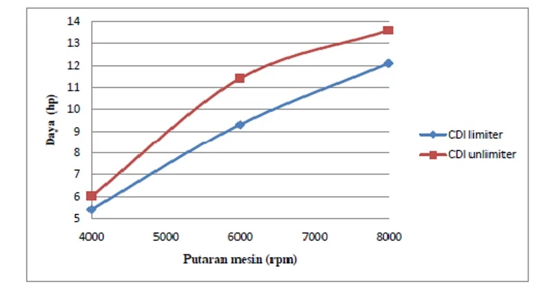 Gambar  1  Grafik  daya  rata-rata  motor  terhadap  putaran  mesin  Berdasarkan data yang diperoleh dari penelitian yang telah dilakukan,  menunjukkan  bahwa  terdapat  perbedaan  daya  rata-rata  yang  diperoleh  pada  motor  yang  mempergunakan  CDI  li