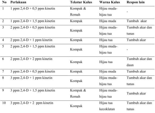 Tabel 1. Tekstur dan warna kalus, serta respon lain eksplan batang krisan  (C. morifolium Ramat cv