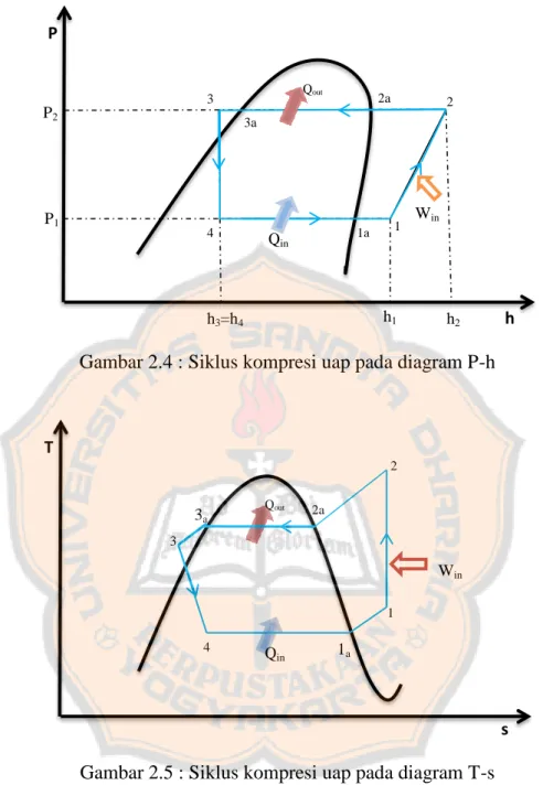 Gambar 2.4 : Siklus kompresi uap pada diagram P-h 
