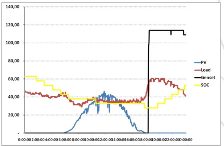 Tabel 1. Perbandingan PLTD (hanya diesel) dan PLTH (surya-bayu-diesel) di Wini 