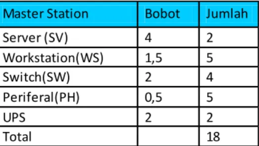 Tabel 10.2 Nilai Pembobotan Perangkat Master Station 150 kV 