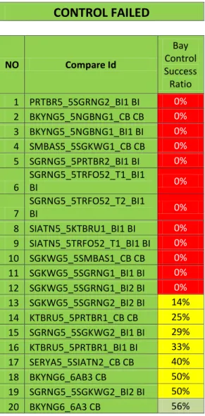 Tabel 10.11 Kegagalan remote control  CONTROL FAILED  NO  Compare Id  Bay  Control  Success  Ratio  1  PRTBR5_5SGRNG2_BI1 BI  0%  2  BKYNG5_5NGBNG1_CB CB  0%  3  BKYNG5_5NGBNG1_BI1 BI  0%  4  SMBAS5_5SGKWG1_CB CB  0%  5  SGRNG5_5PRTBR2_BI1 BI  0%  6  SGRNG