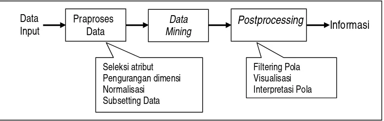 Gambar 1. Proses knowledge discovery in databases (Tan et al, 2006) 
