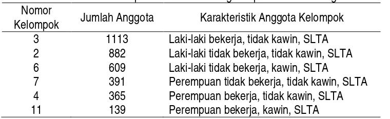 Tabel 1. Karakteristik 6 Kelompok Besar Hasil Pengelompokkan DataKategori 