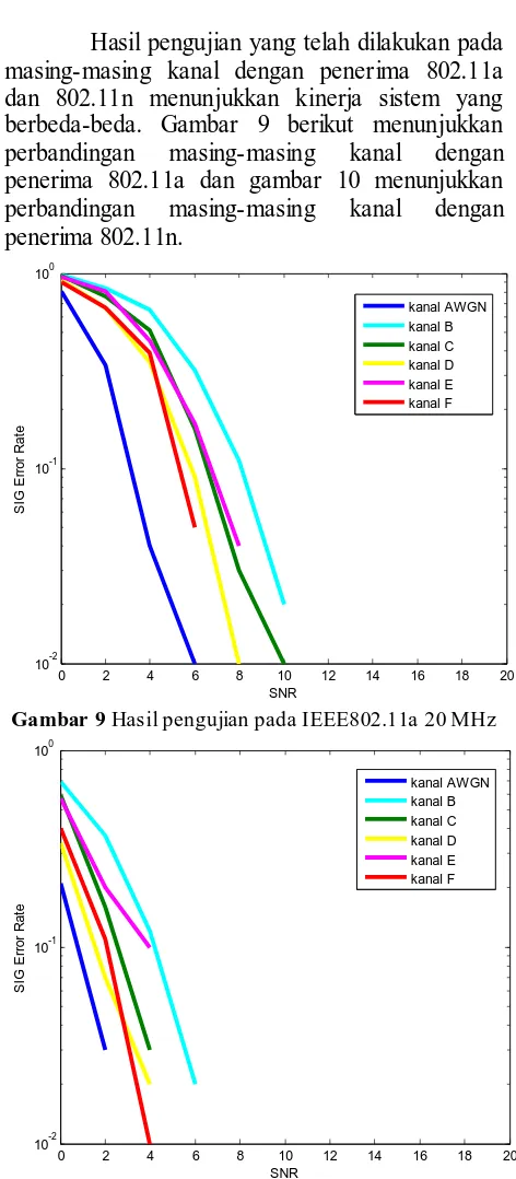 Gambar 9 Hasil pengujian pada IEEE802.11a 20 MHz 