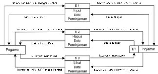 Gambar 9. DFD level 2 untuk tabel peminjaman 
