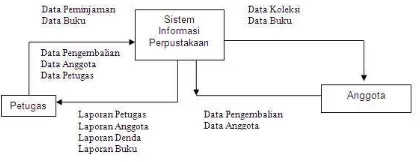 Gambar 2. Diagram konteks basis data perpustakaan 