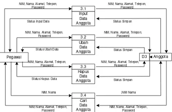 Gambar 7. DFD level 2 untuk proses data koleksi 