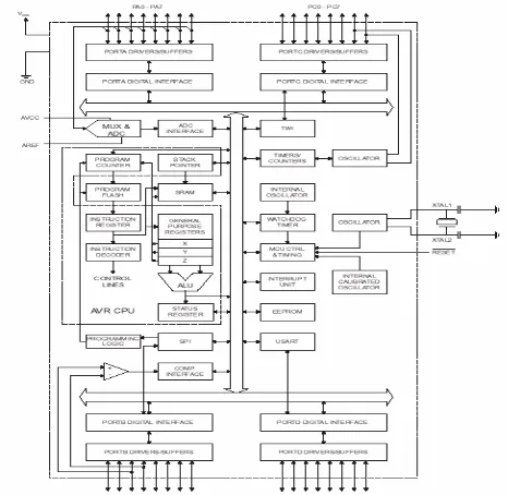 Gambar 1  Blok Diagram MikrokontrollerATmega8535 