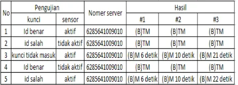 Gambar 7 Hasil pengujian dengan server HCTP pada siang hari (12.00 wib) 