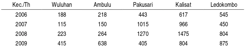 Tabel 1. Data Luas Lahan (dalam hektar) di 5 Kecamatan Terbesar di Kabupaten Jember 