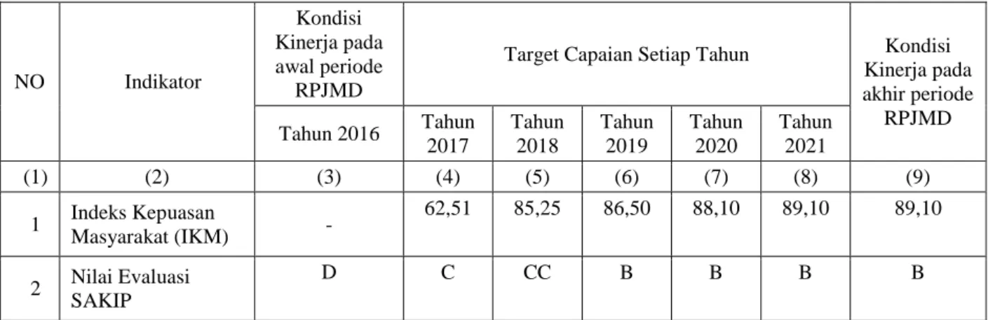 Tabel 7.1 Indikator Kinerja Kecamatan Cilodong 