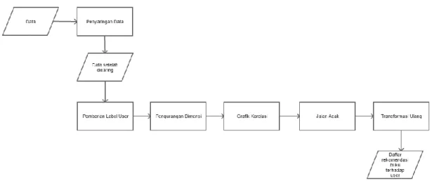 Gambar 2. Sistem yang dibangun 3.1  Data 