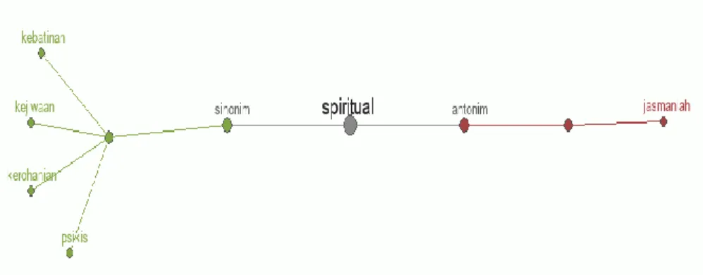 Gambar 2. sinonim dan antonim spiritual (https://m.persamaankata.com/16802/spiritual) 