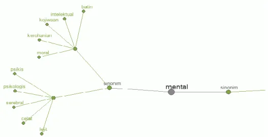 Gambar 3. sinonim dan antonim kata mental  ( https://m.persamaankata.com/11101/mental )