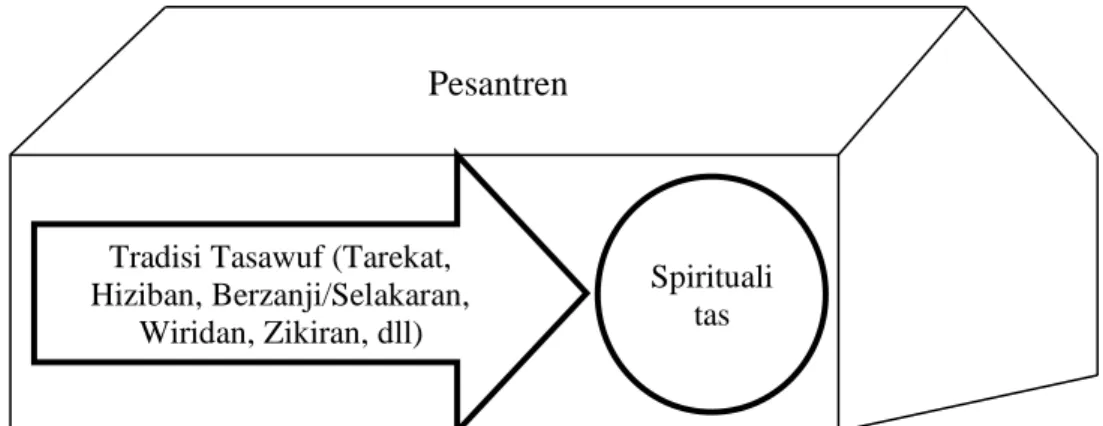 Gambar 5. Ilustrasi hubungan antara tasawuf, spiritualitas, dan pesantren 