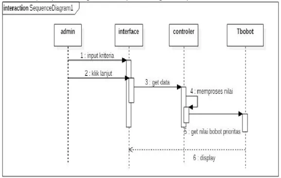 Diagram kelas menggambarkan struktur dan deskripsi setiap kelas, package, dan objek  serta  hubungan  antar  kelas  seperti  pewarisan  asosiasi,  dan  lainnya,  sehingga  dari  activity  diagram dan sequence diagram maka dapat dibuat rancangan class diagr