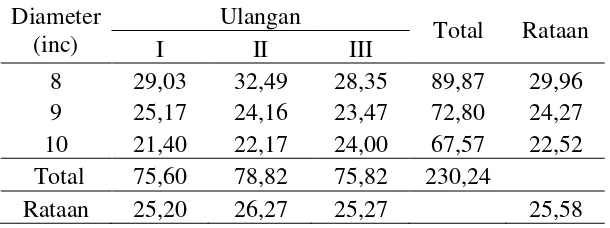Tabel 2. Pengaruh diameter pulley terhadap kapasitas olah (kg/jam) 