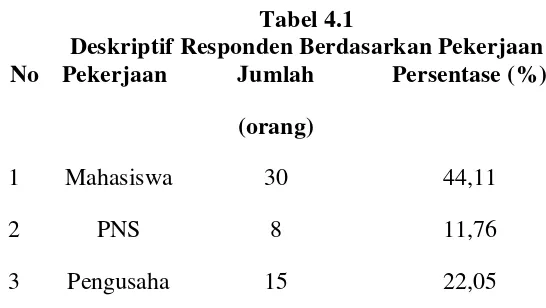 Tabel 4.1 Deskriptif Responden Berdasarkan Pekerjaan 