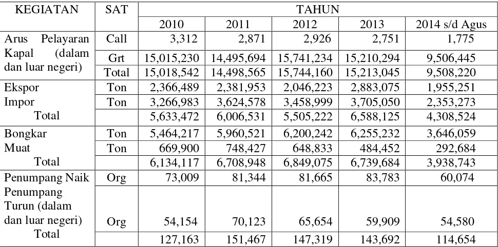 Tabel 4.8 Data Operasional Pelabuhan Belawan 