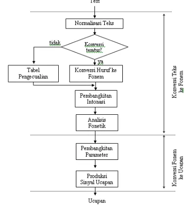 Gambar 1 Sub sistem pensintesis ucapan. Tahapan-tahapan utama konversi dari teks menjadi 