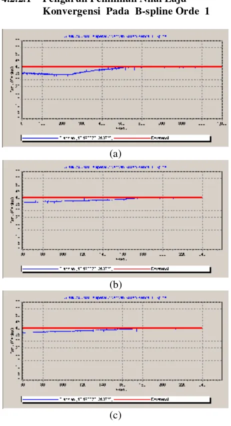 Gambar 4.4  Respon  transien suhu pada  B-spline Orde  1 untuk nilai suhu referensi 40oC dengan bobot awal nol,  nilai gain proposional 1 (a) Nilai Laju konvergensi 0.01 (c) Nilai Laju konvergensi 0.9 