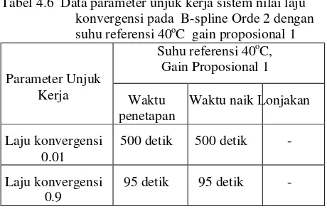 Tabel 4.6  Data parameter unjuk kerja sistem nilai laju 