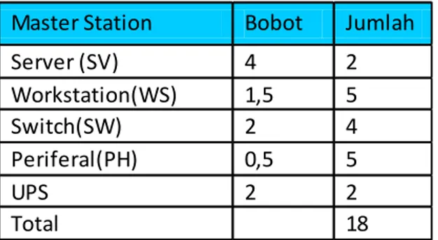 Tabel 10.1 Nilai Pembobotan Perangkat Master Station 20 kV 
