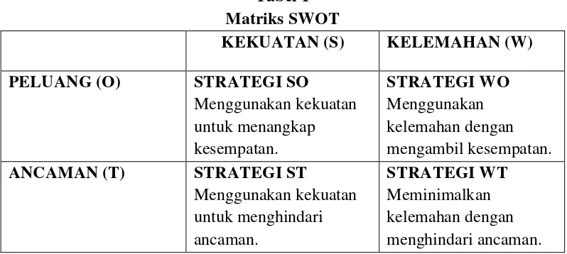 Tabel 1 Matriks SWOT 