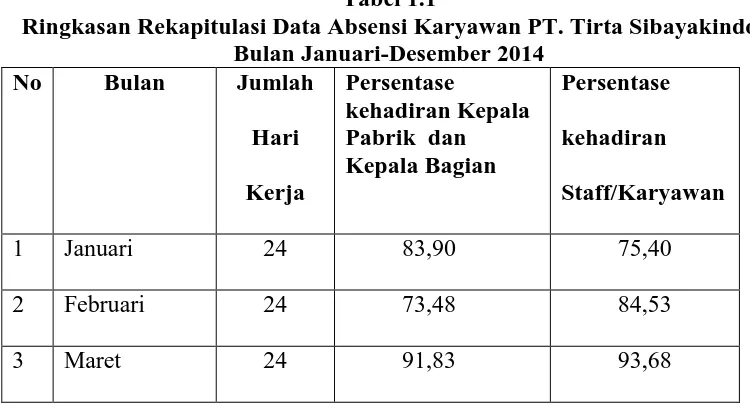 Tabel 1.1 Ringkasan Rekapitulasi Data Absensi Karyawan PT. Tirta Sibayakindo
