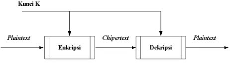 Gambar 1. Skema Kriptografi Simetris 
