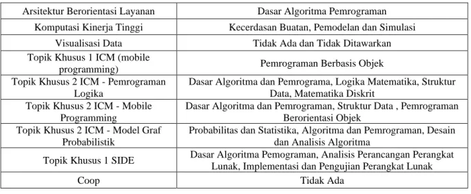 Tabel 3. Spesifikasi Ontologi 