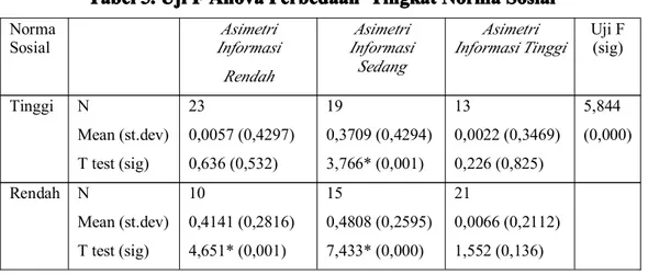 Tabel 5. 5. 5. 5. Uji Uji Uji Uji F F F F Anova Anova Anova Perbedaan Anova Perbedaan Perbedaan Perbedaan Tingkat Tingkat Tingkat Tingkat Norma Norma Norma Norma Sosial Sosial Sosial Sosial