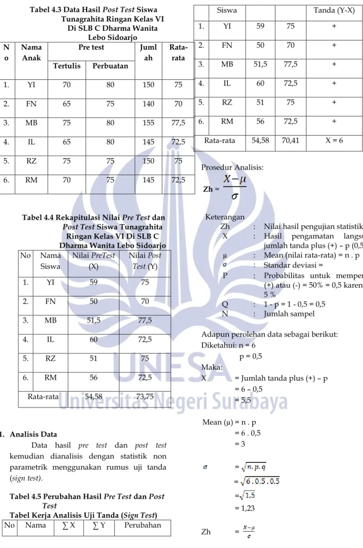 Tabel 4.3 Data Hasil Post Test Siswa  Tunagrahita Ringan Kelas VI 