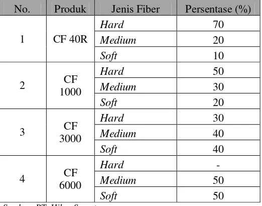 Tabel 2.3. Standar Pencampuran Bahan Baku Produk Carded Fiber 