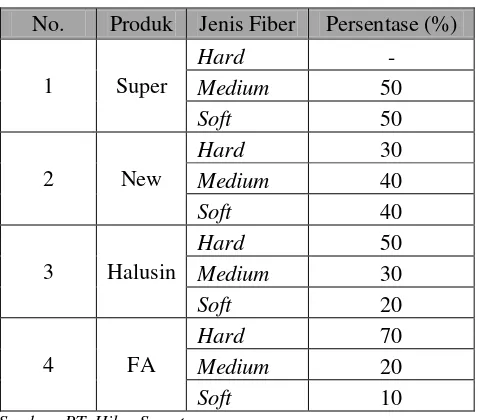 Tabel 2.4. Standar Pencampuran Bahan Baku Produk Padding 