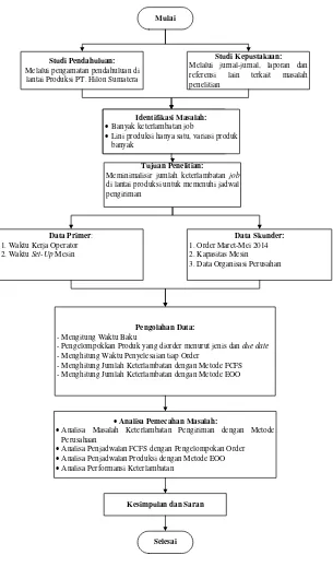 Gambar 4.1. Diagram Tahapan Penelitian 