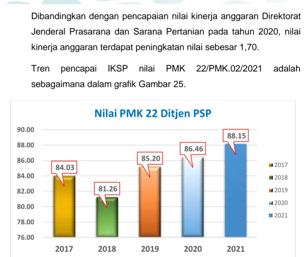 Gambar 25. Pencapaian Nilai kinerja (NK) berdasarkan PMK  22/PMK.02/2021 Ditjen  PSP th 2017 sd 2021 