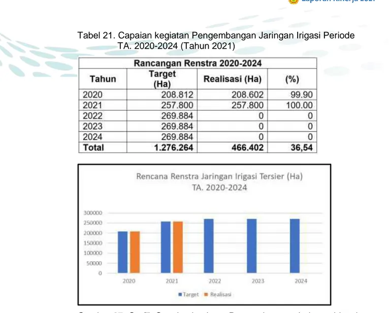 Tabel 21. Capaian kegiatan Pengembangan Jaringan Irigasi Periode  TA. 2020-2024 (Tahun 2021) 