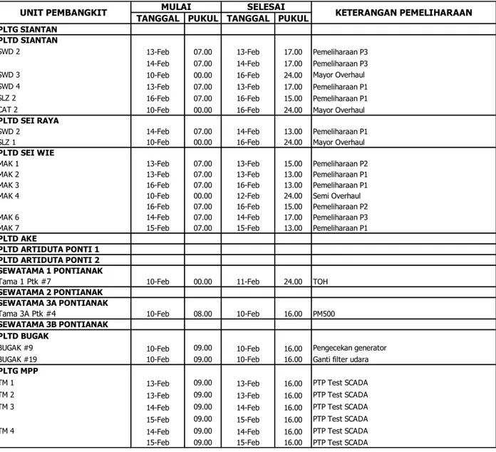 Tabel 7 Jadwal Pemeliharaan Unit Pembangkit 